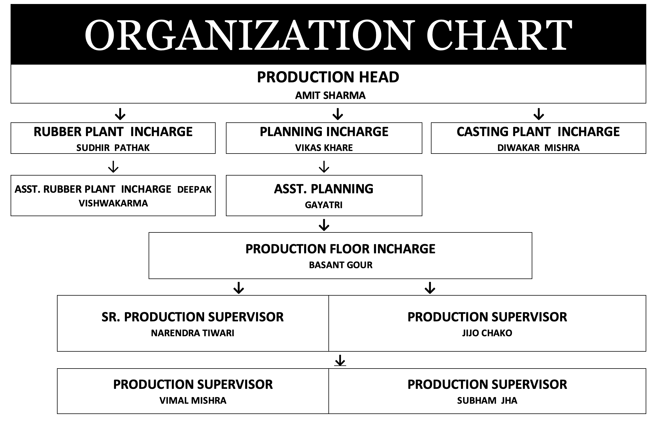 Organisation chart of the production department, headed by the Production Head. A text version follows below.